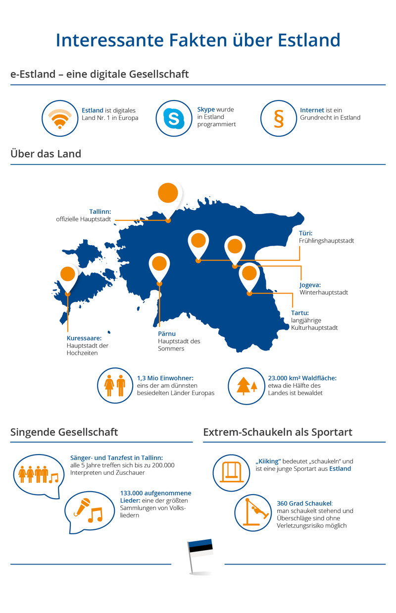 Fakten über digitales Anlageland Estland